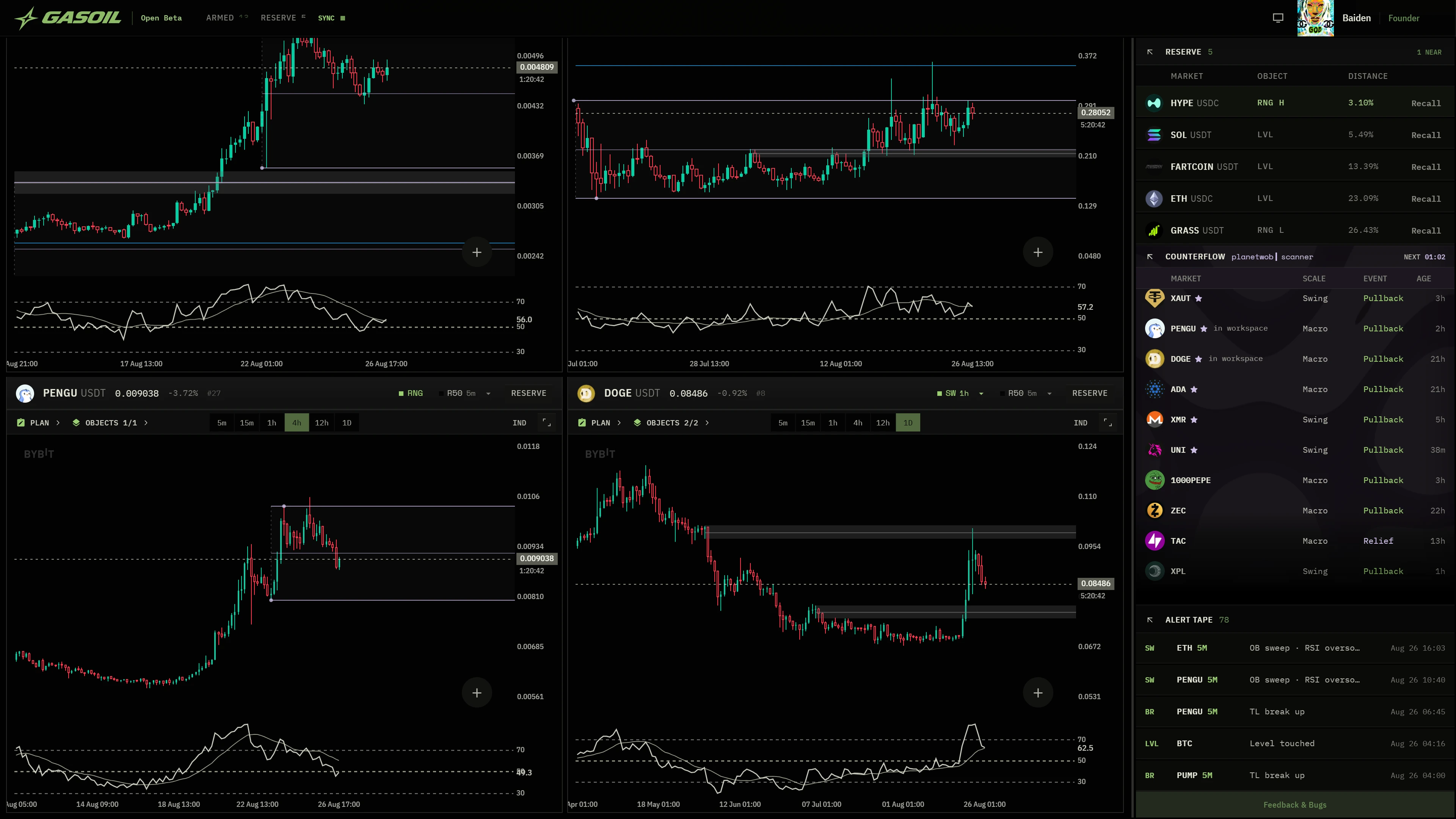 GASOIL multi-chart grid workspace